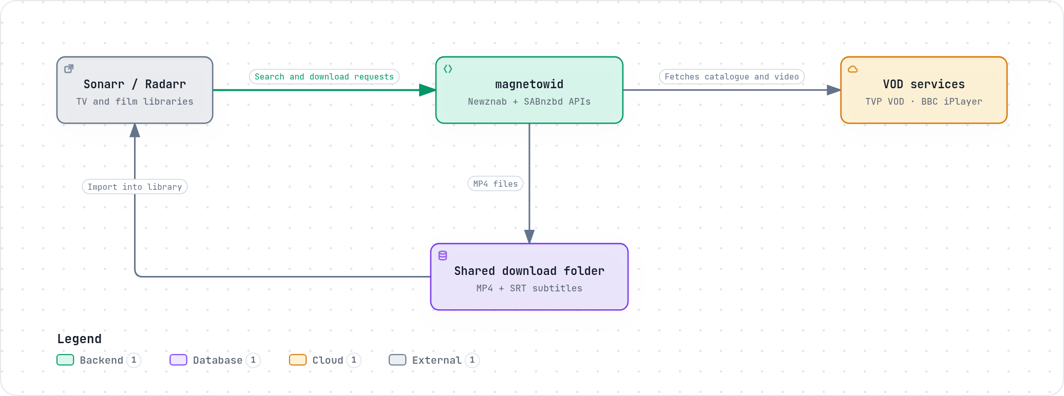 How magnetowid works: Sonarr and Radarr send search and download requests to magnetowid, which fetches the catalogue and video from the VOD services and writes MP4 files to a shared download folder, from which Sonarr and Radarr import them into the library